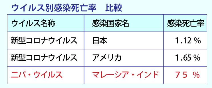 ウイルスの感染死亡率